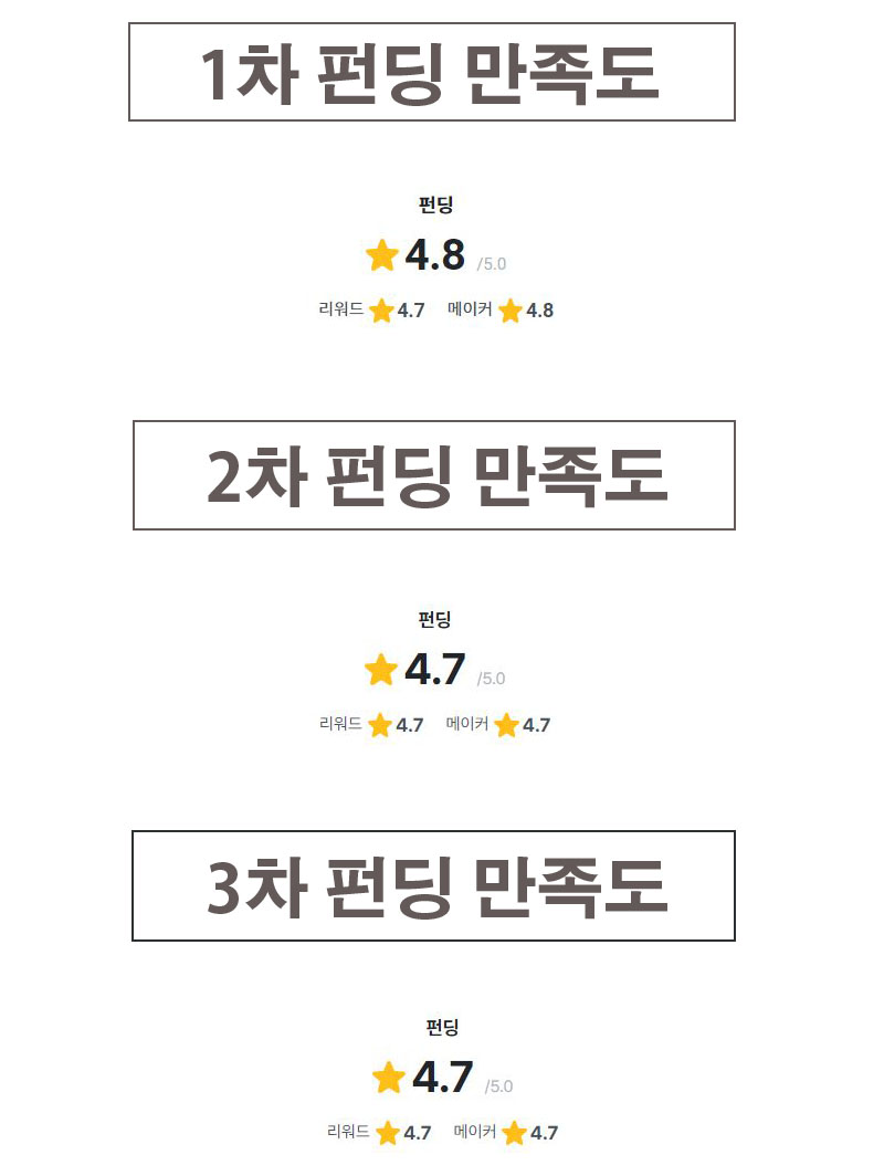 1,2,3차 펀딩 만족도-스토어용.jpg