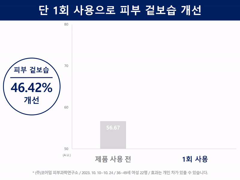 [커퍼솝] 3.보습_2주_그래프_v02_수정본.gif