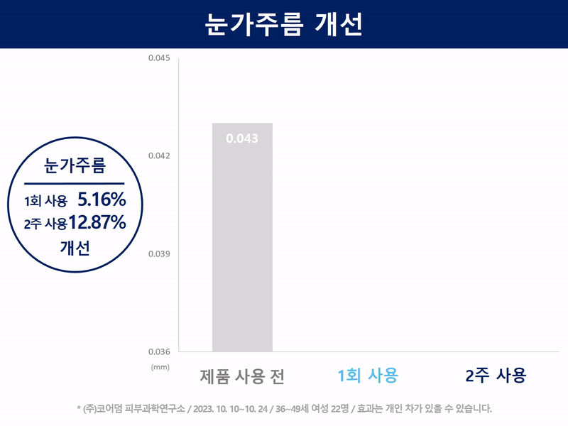[커퍼솝] 1. 눈가주름_2주_그래프_v03_색상변경.gif
